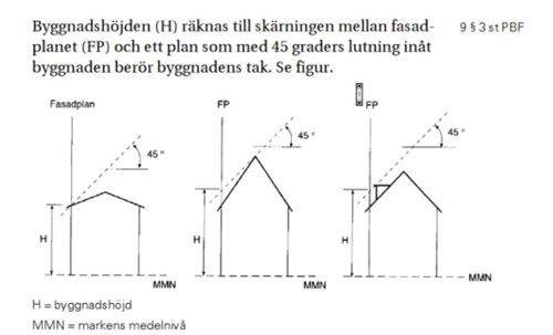 Illustration byggnadshöjd
